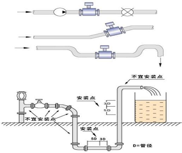 食品衛(wèi)生專(zhuān)用流量計(jì)