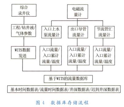 數(shù)據(jù)庫存儲(chǔ)流程