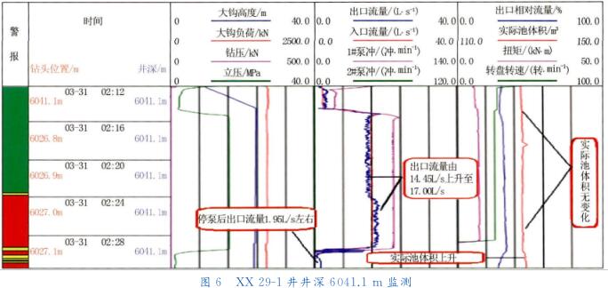 ＸＸ?。玻?－ １ 井井深 ６０４１． １ｍ 監(jiān)測(cè)