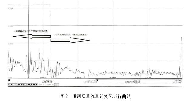 圖2橫河質(zhì)量流量計實(shí)際運(yùn)行曲線