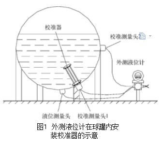 圖１ 外測液位計在球罐內(nèi)安裝校準器的示意