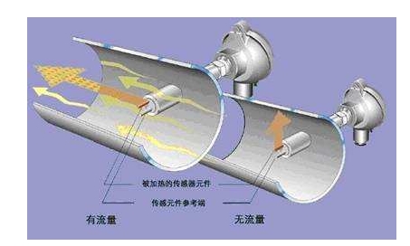 熱式質量流量的分類及特點