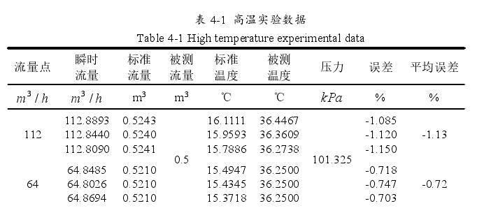 渦輪流量計(jì)在高溫條件下的實(shí)驗(yàn)數(shù)據(jù)如表 4-1 所示。