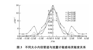 圖3 不同大小的內(nèi)徑管道與流量計(jì)敏感場靈敏度關(guān)系