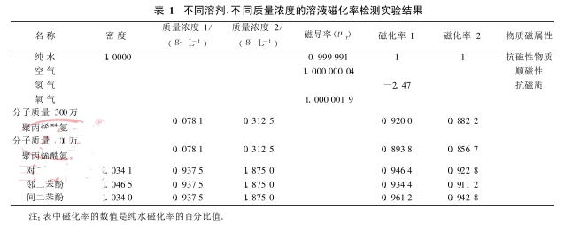 不同溶劑、不同質(zhì)量濃度的溶液磁化率檢測實(shí)驗(yàn)結(jié)果