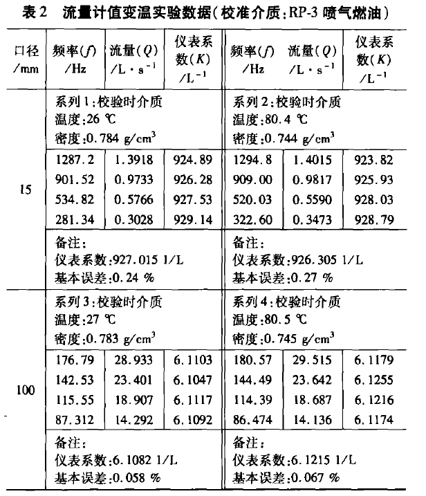 表2 流量計值變溫實驗數(shù)據(jù)(校準介質:RP-3噴氣燃油)
