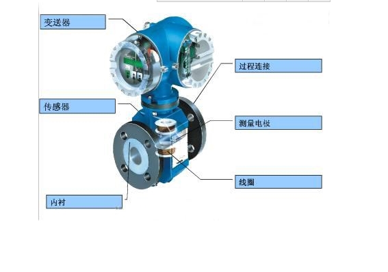 電磁流量計內(nèi)部結(jié)構(gòu)圖