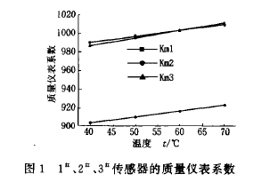 圖1  1、2、3傳感器的質(zhì)量?jī)x表系數(shù)