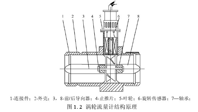 圖 1. 2  渦輪流量計結構原理 