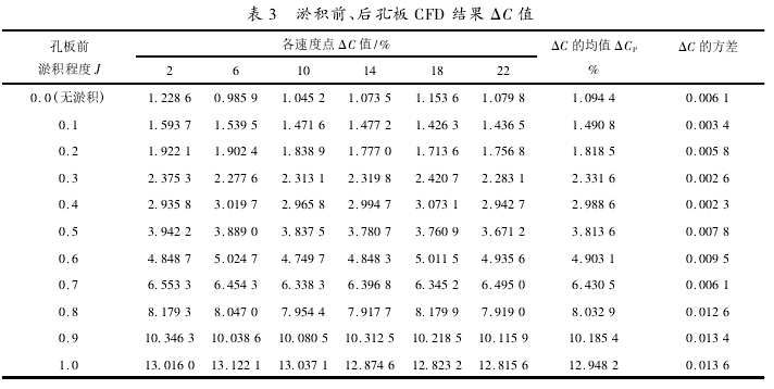 表 3 淤積前、后孔板 CFD 結(jié)果 ΔC 值