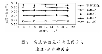 圖 7 實(shí)流實(shí)驗(yàn)差壓比值因子與速度、淤積的關(guān)系