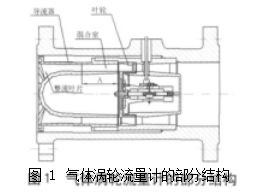 圖 1	氣體渦輪流量計的部分結(jié)構(gòu)