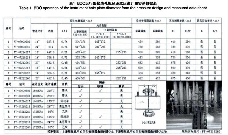 表1 BDO運(yùn)行部儀表孔板徑距取壓設(shè)計和實(shí)測數(shù)據(jù)表