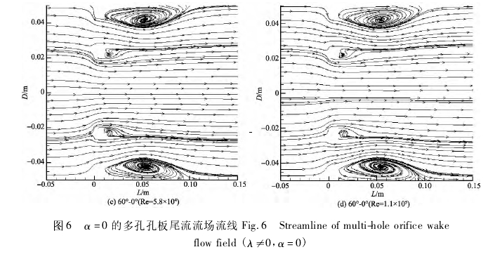 圖 6 α = 0 的多孔孔板尾流流場流線 Fig． 6 Streamline of multi-hole orifice wakeflow field ( λ≠0， α = 0)