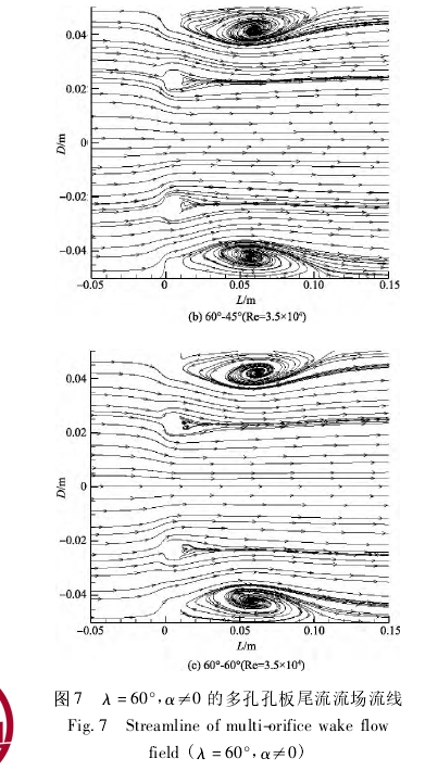 圖 7 λ = 60°， α≠0 的多孔孔板尾流流場流線Fig． 7 Streamline of multi-orifice wake flowfield ( λ = 60°， α≠0)