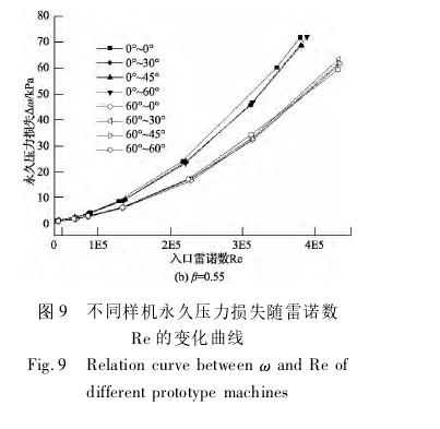 圖 9 不同樣機壓力損失隨雷諾數(shù)Ｒe 的變化曲線
