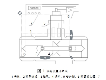 圖 1	渦輪流量計組成  1 殼體，2 前導(dǎo)流板，3 軸承，4 渦輪，5 變送器，6 前置放大器，7