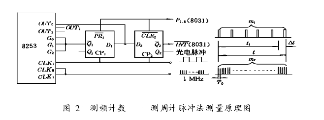 圖 2　 測(cè)頻計(jì)數(shù) —— 測(cè)周計(jì)脈沖法測(cè)量原理圖