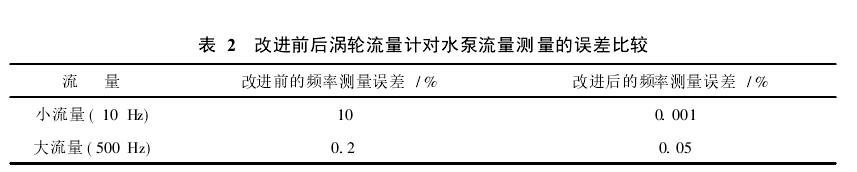 表2改進(jìn)前后渦輪流量計(jì)對(duì)水泵流量測(cè)量的誤差比較