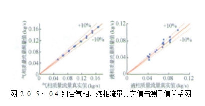 圖 2  0 .5～ 0.4 組合氣相、液相流量真實值與測量值關(guān)系圖