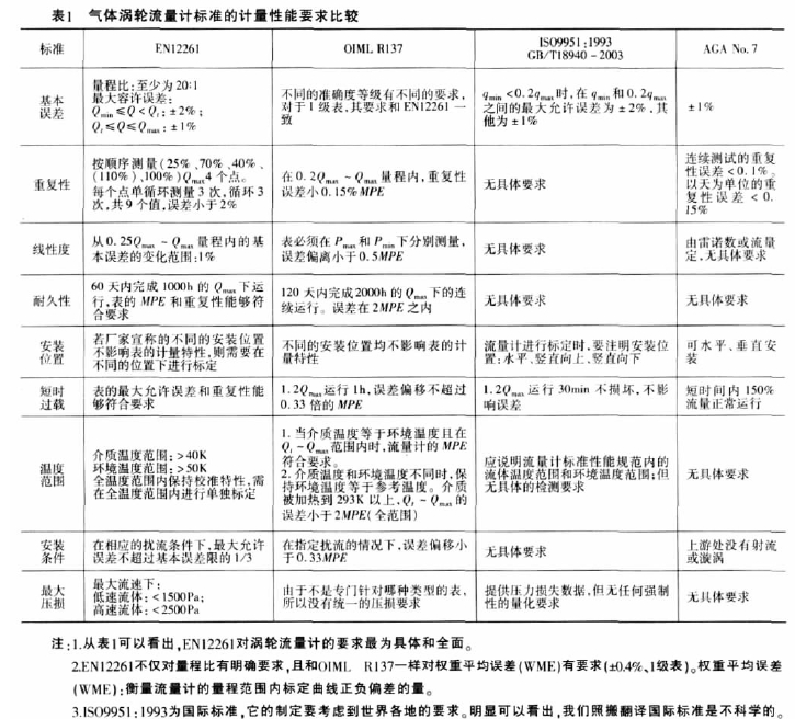 表1氣體渦輪流.計標準的計，性能要求比較
