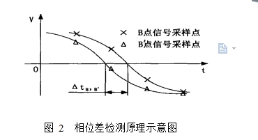 圖 2  相位差檢測(cè)原理示意圖