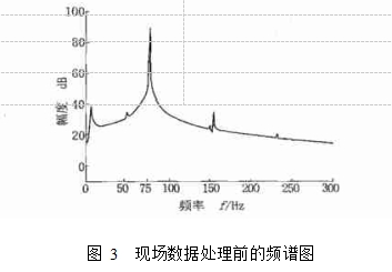 圖 3  現(xiàn)場(chǎng)數(shù)據(jù)處理前的頻譜圖