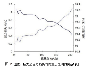 圖 2	流量計壓力及壓力損失與流量點之間的關(guān)系特性