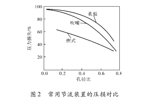 圖2 常用節(jié)流裝置的壓損對比