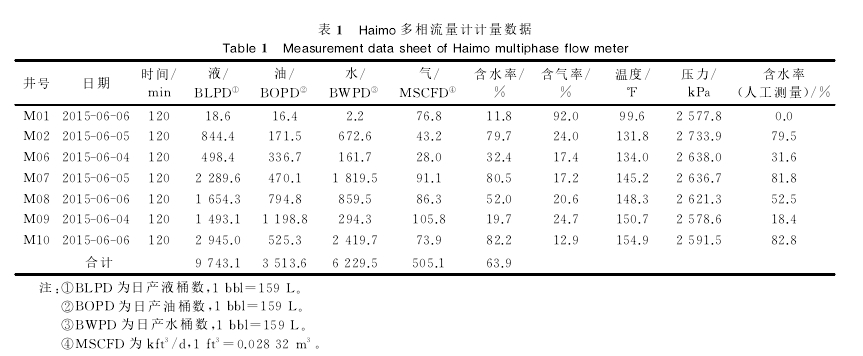 表1日aim。多相流量計計量數(shù)據(jù)