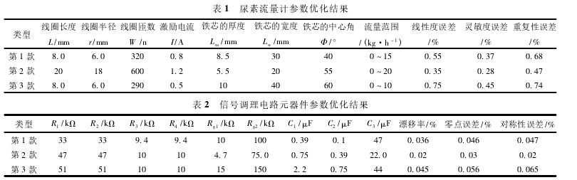 表 1 尿素流量計(jì)參數(shù)優(yōu)化結(jié)果表 2 信號調(diào)理電路元器件參數(shù)優(yōu)化結(jié)果