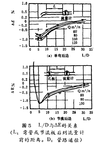 圖5  L/D與△E的關系(L:彎管或節(jié)流板后到流量計前的距離。D:管路通徑)
