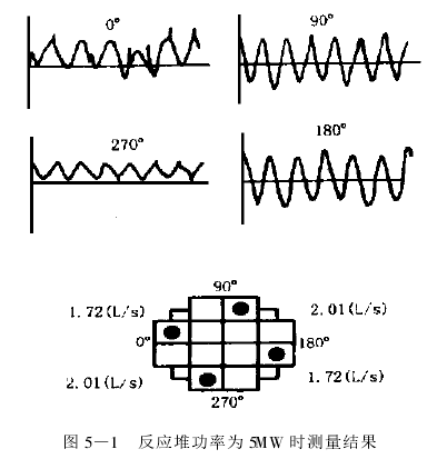 圖 5 —1 　反應(yīng)堆功率為 5MW 時(shí)測量結(jié)果