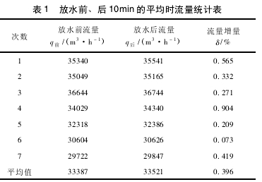 表 1 放水前、后 10min 的平均時(shí)流量統(tǒng)計(jì)表