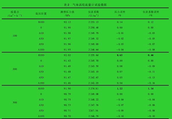 表 2 氣體渦輪流量計(jì)試驗(yàn)數(shù)據(jù)