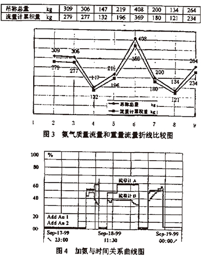 熱式質(zhì)量流量計(jì)_氨氣流量測量_腐蝕性氣體流量測