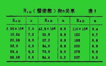 R。(曾諾數(shù))和。關(guān)系表1
