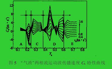 圖5　“氣液”兩相流運(yùn)動(dòng)波傳播速度Ck特性曲線(xiàn)