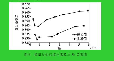 圖 6 模擬與實(shí)際流出系數(shù)與 Re 關(guān)系圖