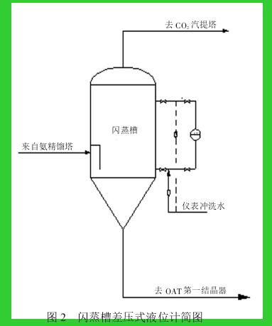 圖 2 閃蒸槽差壓式液位計(jì)簡圖