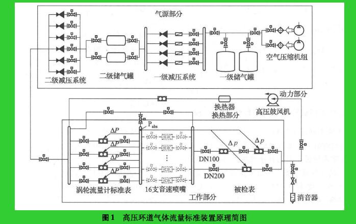 圖1高壓環(huán)道氣體流量標(biāo)準(zhǔn)裝置原理簡(jiǎn)圖
