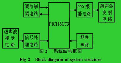 圖 2　 系統(tǒng)結構框圖