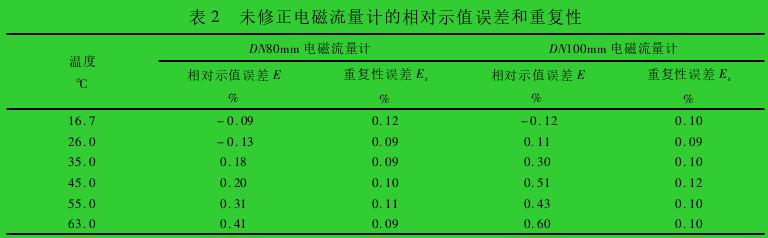 表 2 未修正電磁流量計(jì)的相對示值誤差和重復(fù)性