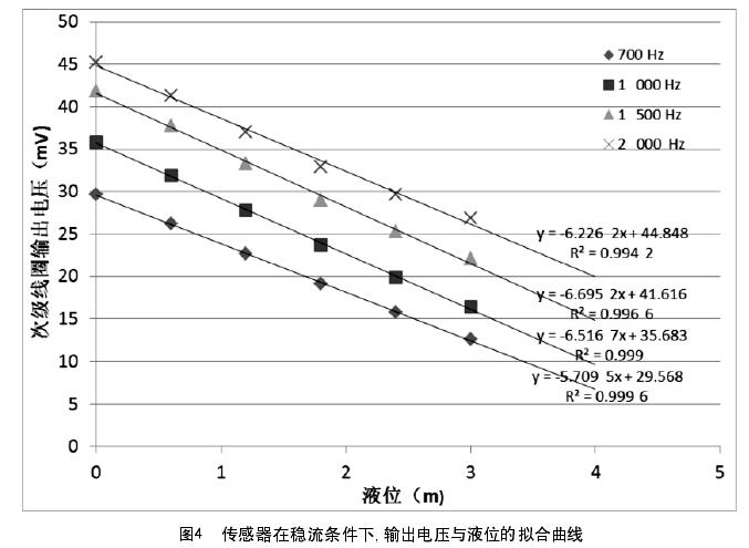 圖4  傳感器在穩(wěn)流條件下，輸出電壓與液位的擬合曲線