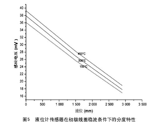 圖5  液位計(jì)傳感器在初級線圈穩(wěn)流條件下的分度特性