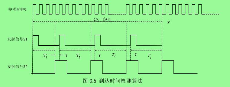 圖 3.6  到達(dá)時(shí)間檢測算法 