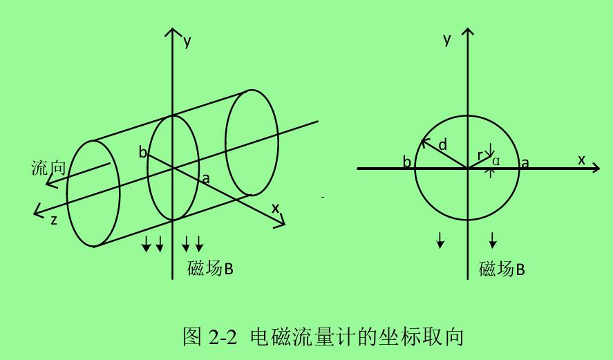 圖 2-2 電磁流量計的坐標取向 