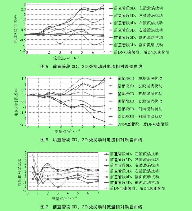 圖 5　前直管段 0D、3D 處擾動時電流相對誤差曲線圖 6　后直管段 0D、3D 處擾動時電流相對誤差曲線圖 7　前直管段 0D、3D 處擾動時流量相對誤差曲線