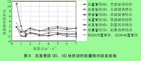 圖 8　后直管段 0D、3D 處擾動時流量相對誤差曲線