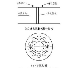 圖1 多孔孔板流量計(jì)結(jié)構(gòu)示意Fig.1 Structure diagram of multi-hole orifice flow meter